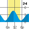Lewes tide chart for Monday, November 24, 2025