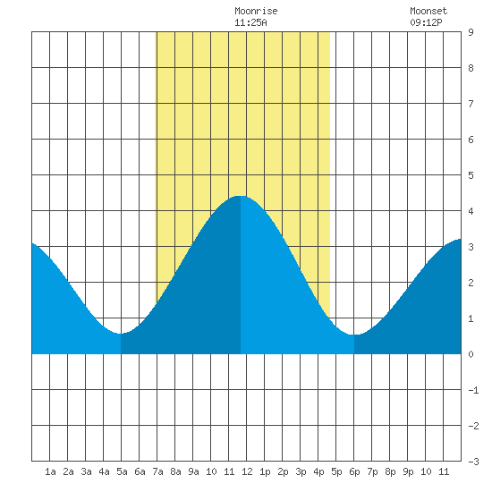 Lewes tide chart for Tuesday, November 25, 2025