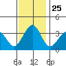 Lewes tide chart for Tuesday, November 25, 2025
