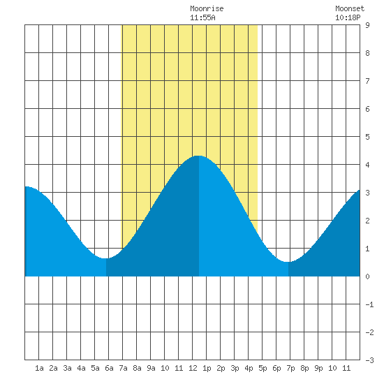 Lewes tide chart for Wednesday, November 26, 2025