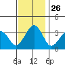 Lewes tide chart for Wednesday, November 26, 2025