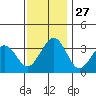 Lewes tide chart for Thursday, November 27, 2025