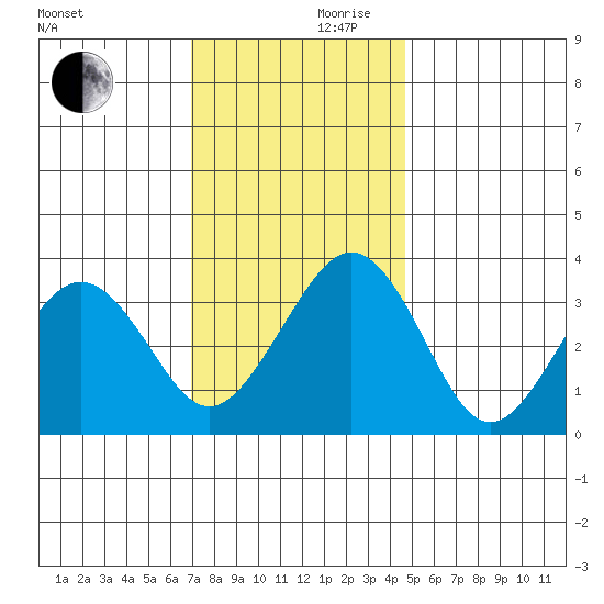 Lewes tide chart for Friday, November 28, 2025