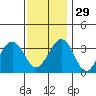 Lewes tide chart for Saturday, November 29, 2025