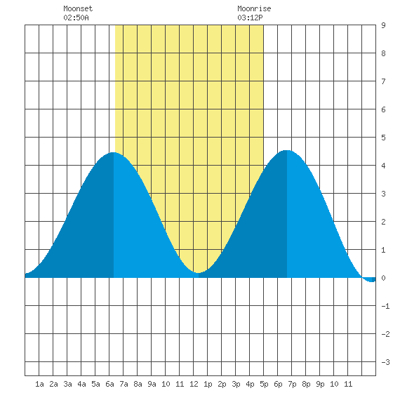 Lewes tide chart for Sunday, November 2, 2025
