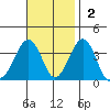 Lewes tide chart for Sunday, November 2, 2025