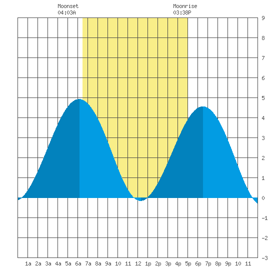 Lewes tide chart for Monday, November 3, 2025