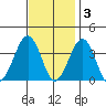 Lewes tide chart for Monday, November 3, 2025