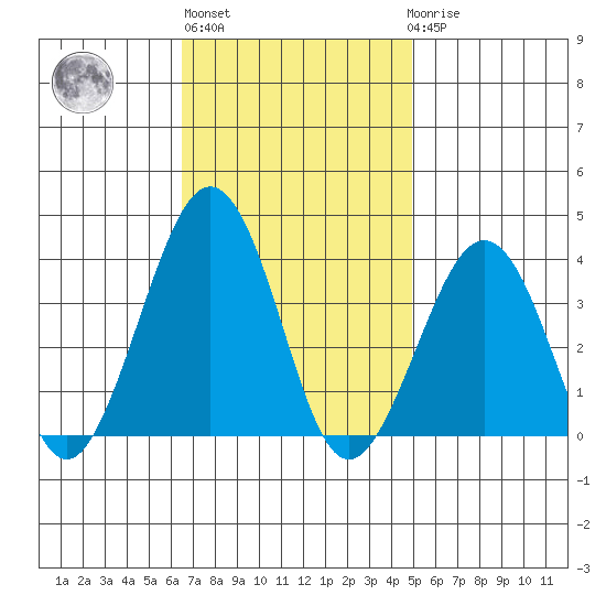Lewes tide chart for Wednesday, November 5, 2025