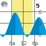 Lewes tide chart for Wednesday, November 5, 2025