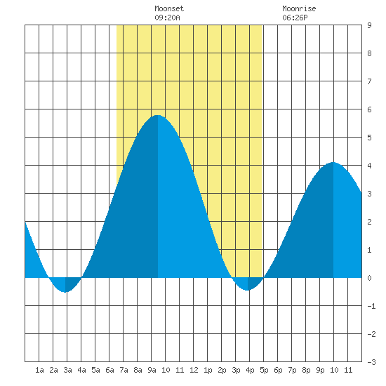 Lewes tide chart for Friday, November 7, 2025