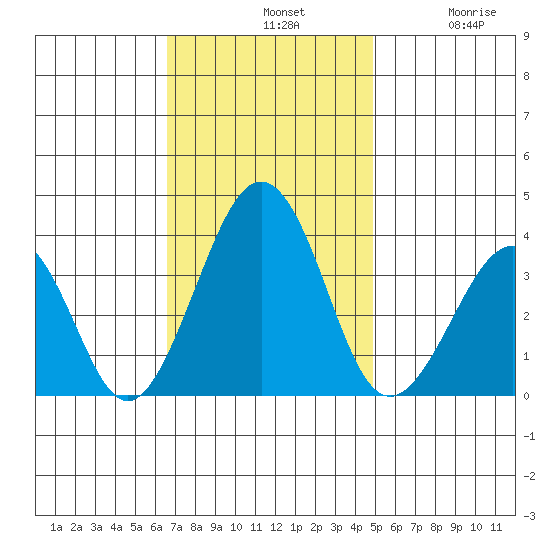 Lewes tide chart for Sunday, November 9, 2025