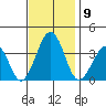 Lewes tide chart for Sunday, November 9, 2025
