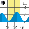 Lewes tide chart for Thursday, December 11, 2025