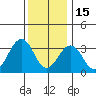 Lewes tide chart for Monday, December 15, 2025