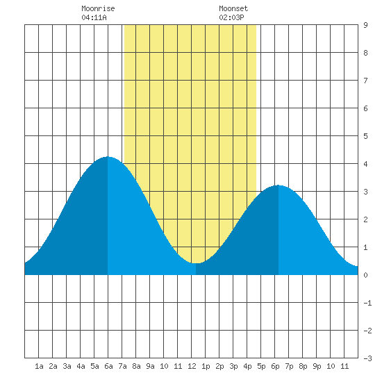 Lewes tide chart for Tuesday, December 16, 2025