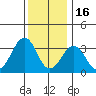Lewes tide chart for Tuesday, December 16, 2025
