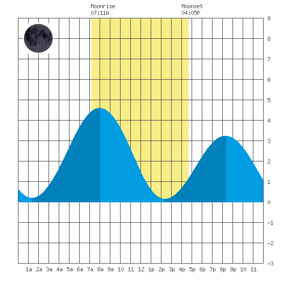 Lewes tide chart for Friday, December 19, 2025