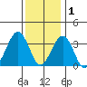 Lewes tide chart for Monday, December 1, 2025