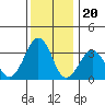 Lewes tide chart for Saturday, December 20, 2025