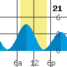 Lewes tide chart for Sunday, December 21, 2025