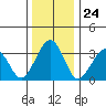 Lewes tide chart for Wednesday, December 24, 2025
