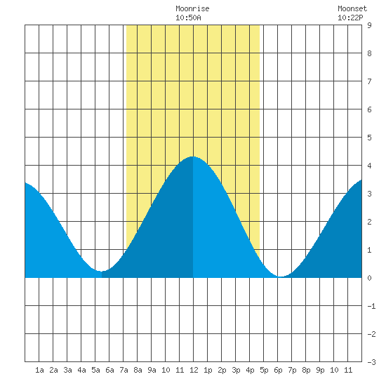 Lewes tide chart for Thursday, December 25, 2025