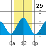 Lewes tide chart for Thursday, December 25, 2025