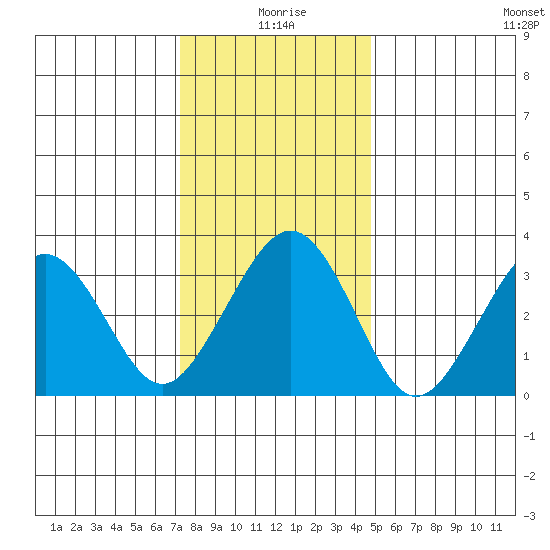 Lewes tide chart for Friday, December 26, 2025