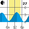 Lewes tide chart for Saturday, December 27, 2025