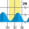 Lewes tide chart for Sunday, December 28, 2025