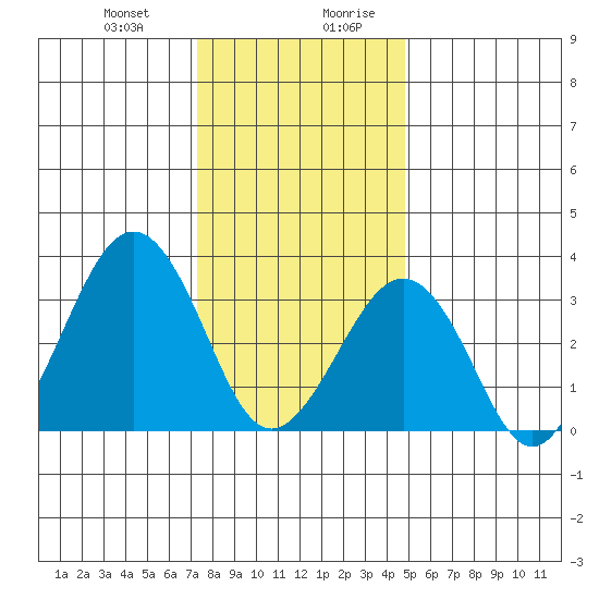 Lewes tide chart for Tuesday, December 30, 2025