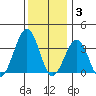 Lewes tide chart for Wednesday, December 3, 2025