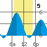 Lewes tide chart for Friday, December 5, 2025