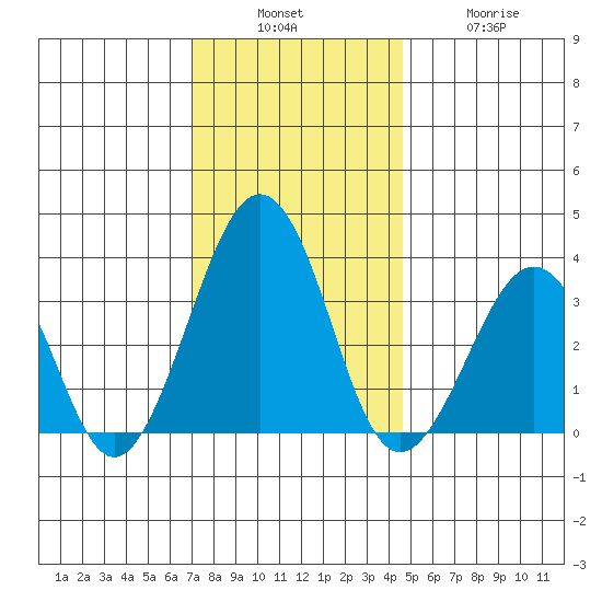 Lewes tide chart for Sunday, December 7, 2025