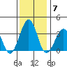 Lewes tide chart for Sunday, December 7, 2025