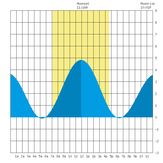 Lewes tide chart for Tuesday, December 9, 2025