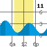 Lewes tide chart for Sunday, January 11, 2026