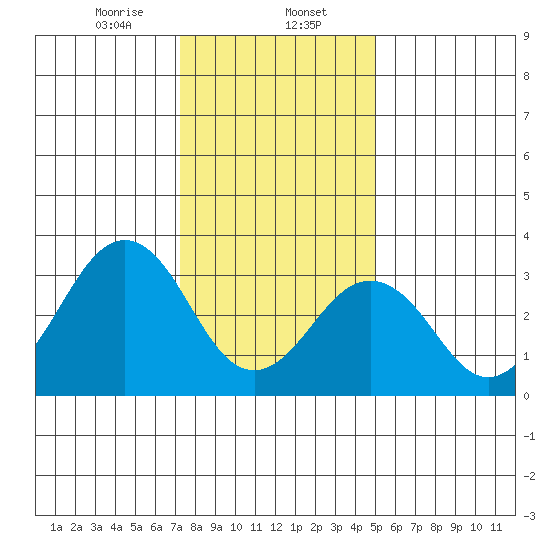 Lewes tide chart for Tuesday, January 13, 2026
