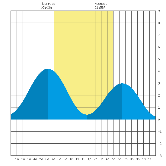 Lewes tide chart for Thursday, January 15, 2026