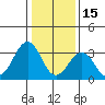 Lewes tide chart for Thursday, January 15, 2026