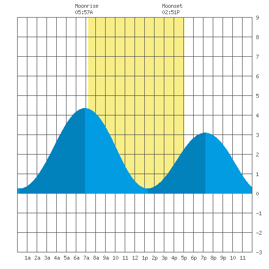 Lewes tide chart for Friday, January 16, 2026