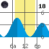 Lewes tide chart for Sunday, January 18, 2026