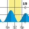 Lewes tide chart for Monday, January 19, 2026