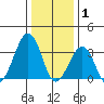 Lewes tide chart for Thursday, January 1, 2026