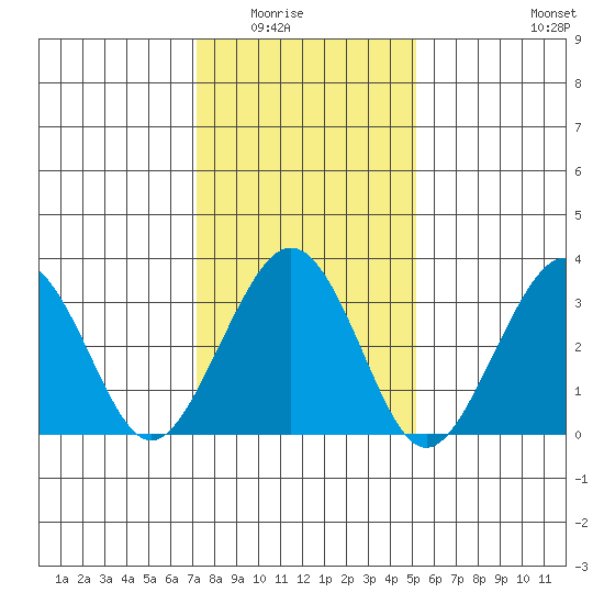 Lewes tide chart for Friday, January 23, 2026
