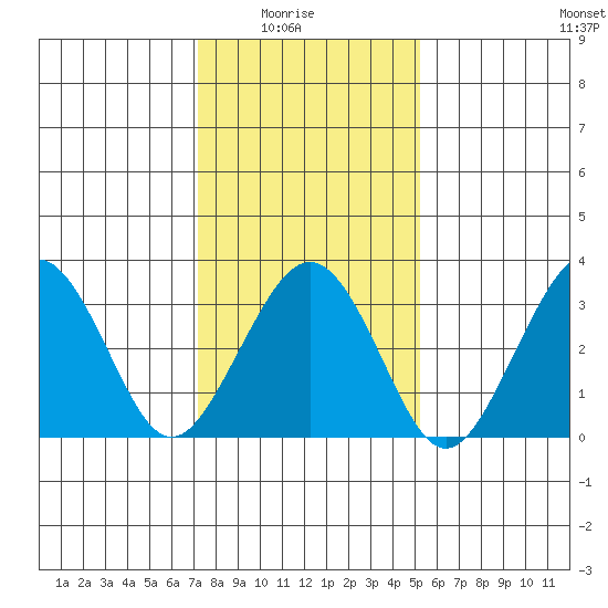 Lewes tide chart for Saturday, January 24, 2026