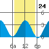 Lewes tide chart for Saturday, January 24, 2026
