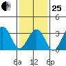 Lewes tide chart for Sunday, January 25, 2026