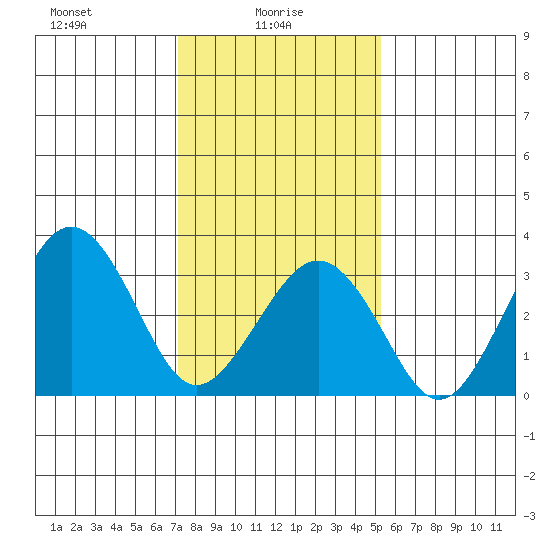 Lewes tide chart for Monday, January 26, 2026